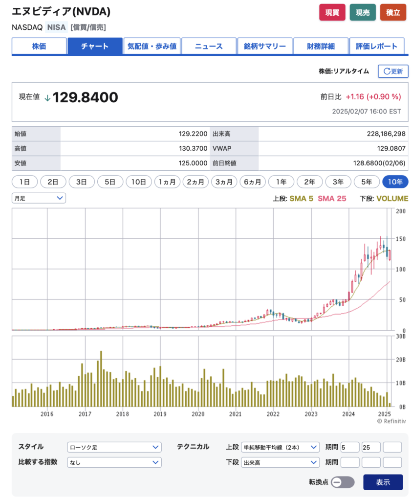 2016年に買ったエヌビディアの10年株価チャート:SBI証券HPより