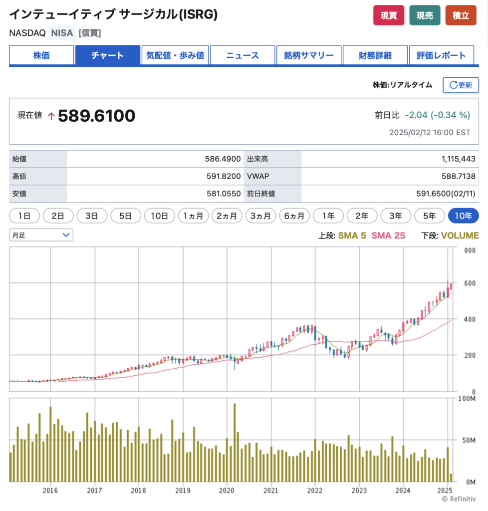 10年で約10倍に値上がりしているインテューイティヴ・サージカル社の株価チャート:SBI証券より引用