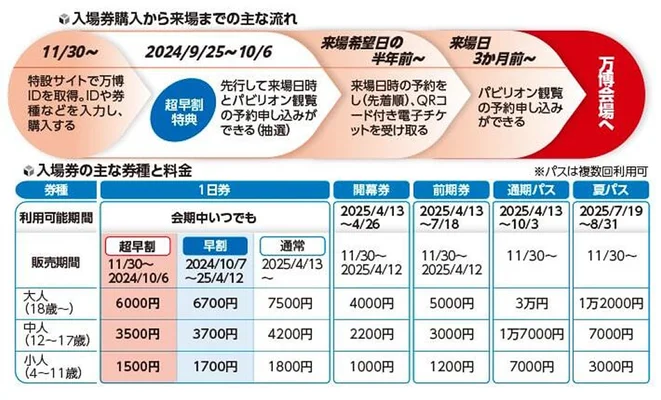 前売りチケットの情報:大阪関西万博公式サイトより引用