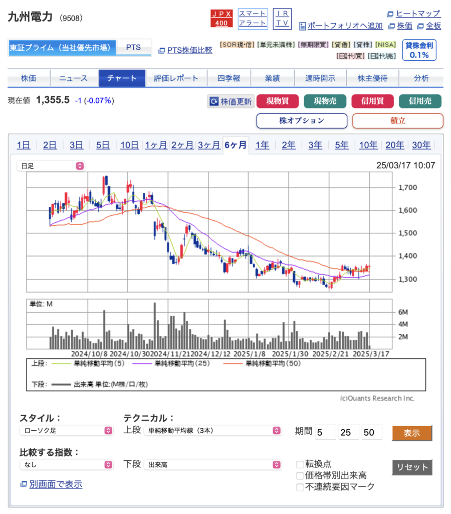 2025年3月17日の九州電力の株価チャート:SBI証券のサイトから引用