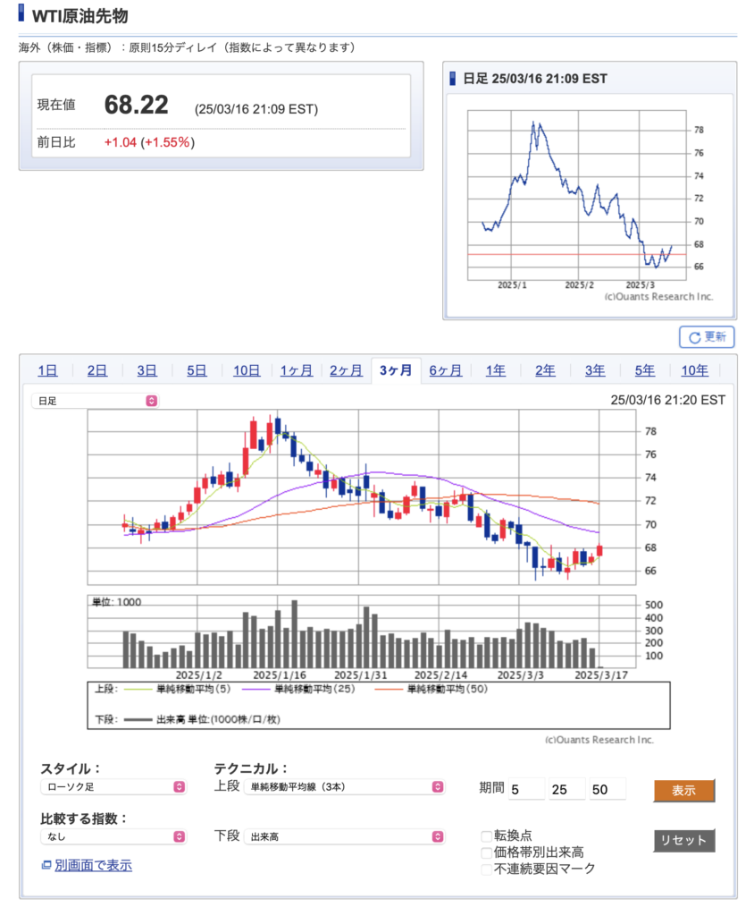 WTI原油先物のチャート:SBI証券のサイトから引用
